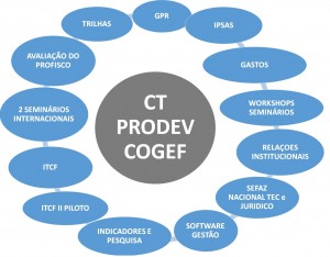 produtos ct prodev
